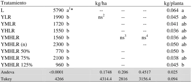 Cuadro 6.Comparación de los rendimientos de lechuga en monocultivos y policultivos en  kilogramos por hectárea y kilogramos por planta en Zamorano, Honduras