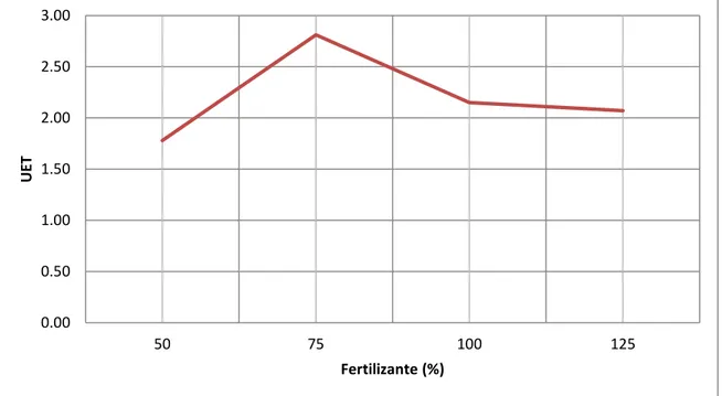 Figura 1. Efecto de la aplicación de cuatro dosis de fertilizantes sobre el uso equivalente  del terreno (UET) en Zamorano, Honduras