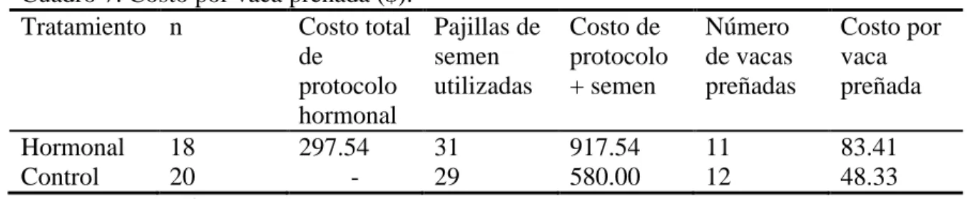 Cuadro 6. Costo por vaca para cada producto del  protocolo hormonal ($). 
