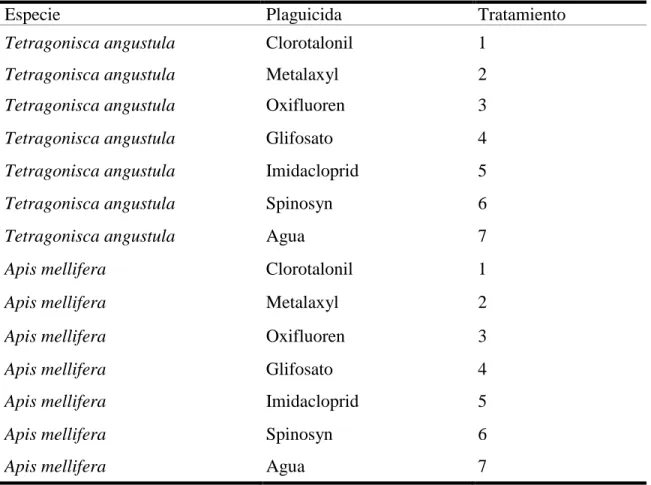 Cuadro 1. Tratamientos del estudio. 