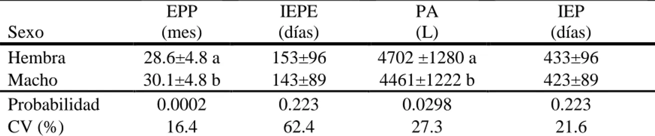 Cuadro  8.  Efecto  del  sexo  de  la  cría  en  la  Edad  a  Primer  Parto  (EPP),  Intervalo  Entre  Parto Esperado (IEPE), Producción Ajustada (PA) e Intervalo Entre Parto (IEP)