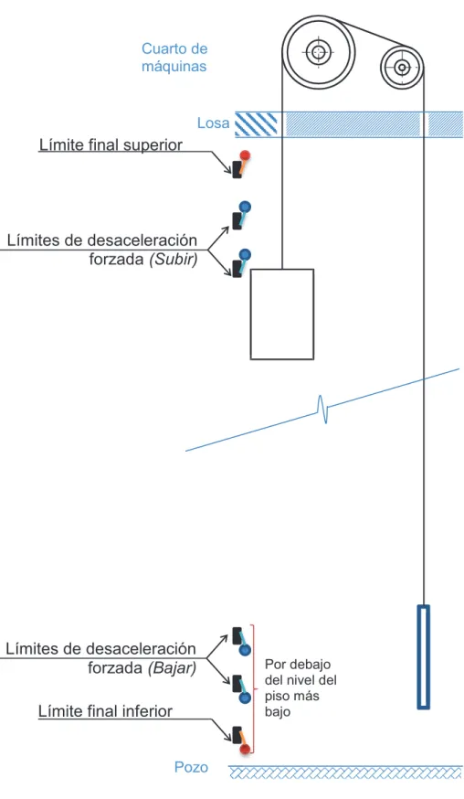 Figura 1.13 Esquema general de la posición de los límites respecto al ducto del  ascensor