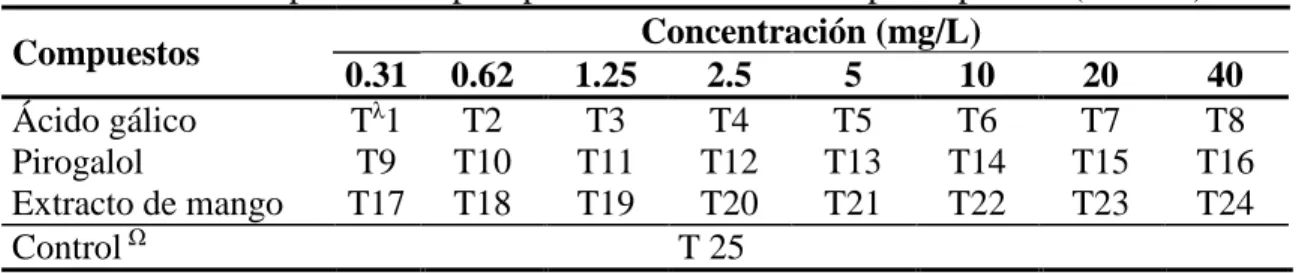 Cuadro 1. Diseño experimental para proliferación celular en preadipocitos (3T3-L1). 