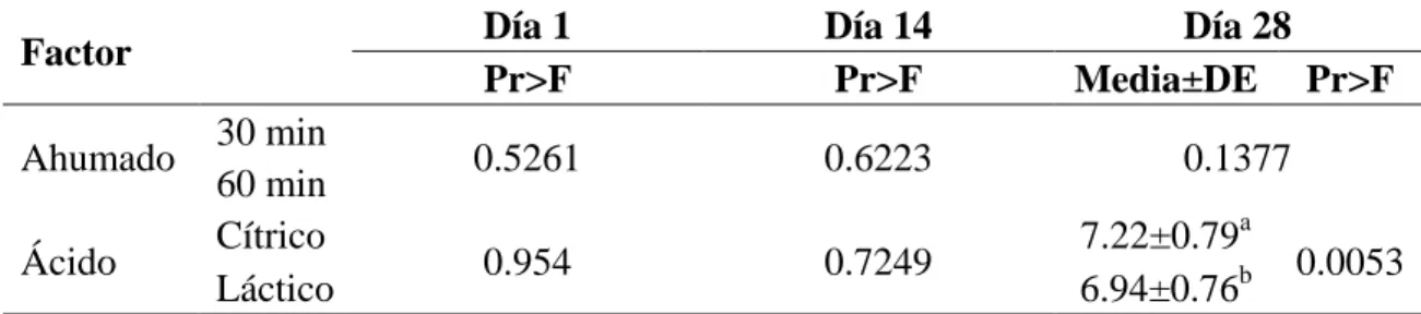 Cuadro  13.  Análisis  de  efecto  de  factor  fuente  de  ácido  y  tiempo  de  ahumado  en  el  atributo sensorial de color.