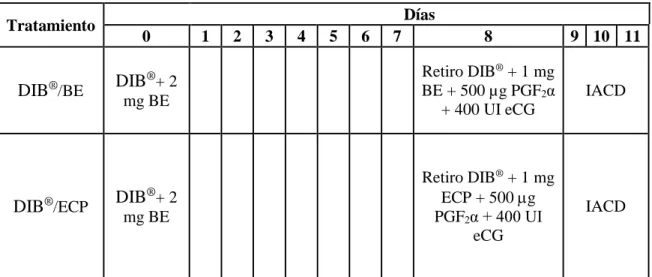 Figura 1. Distribución cronológica de los tratamientos en el protocolo de sincronización