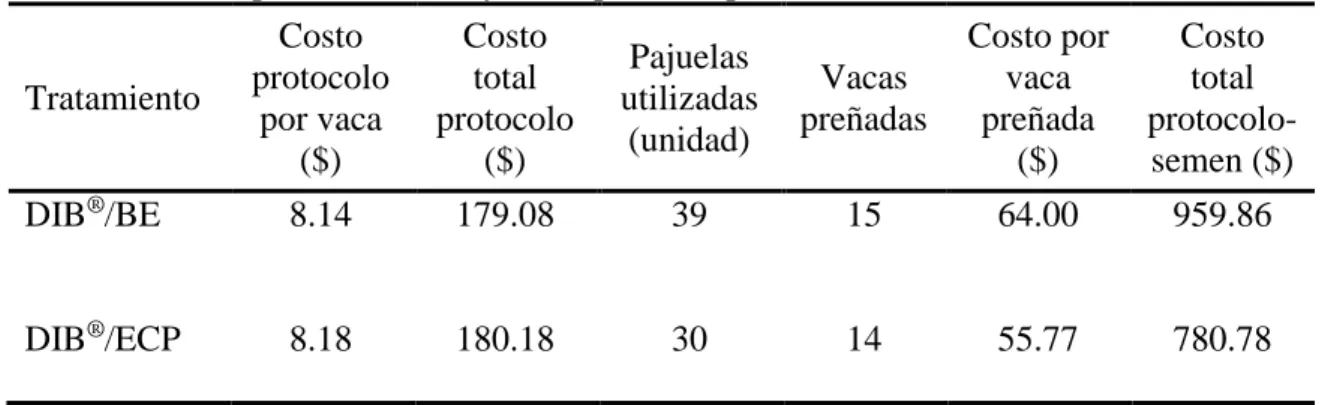 Cuadro 5. Costo por tratamiento y costo por vaca preñada. 