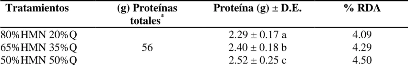 Cuadro  8.  Comparación  de  tratamientos  en  relación  a  los  requerimientos  diarios  de  proteína basada una porción de 30 g de galleta
