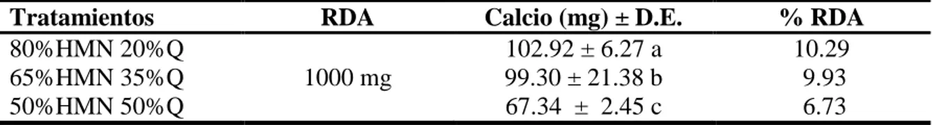 Cuadro 9. Comparación de tratamientos en relación a los requerimientos diarios de calcio  basado en una porción de 30 g de galleta