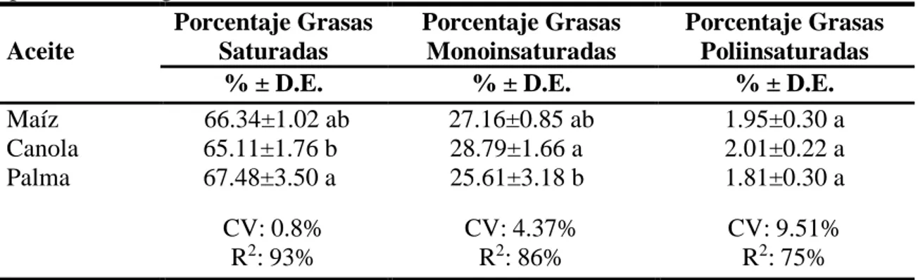 Cuadro 4. Comparación de grasas saturadas, monoinsaturadas y poliinsaturadas según el  tipo de aceite vegetal en el balanceado