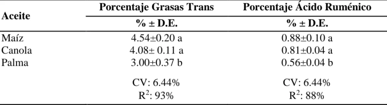 Cuadro  5.  Comparación  de  grasas  trans  y  ALC    según  el  tipo  de  aceite  vegetal  en  el  balanceado