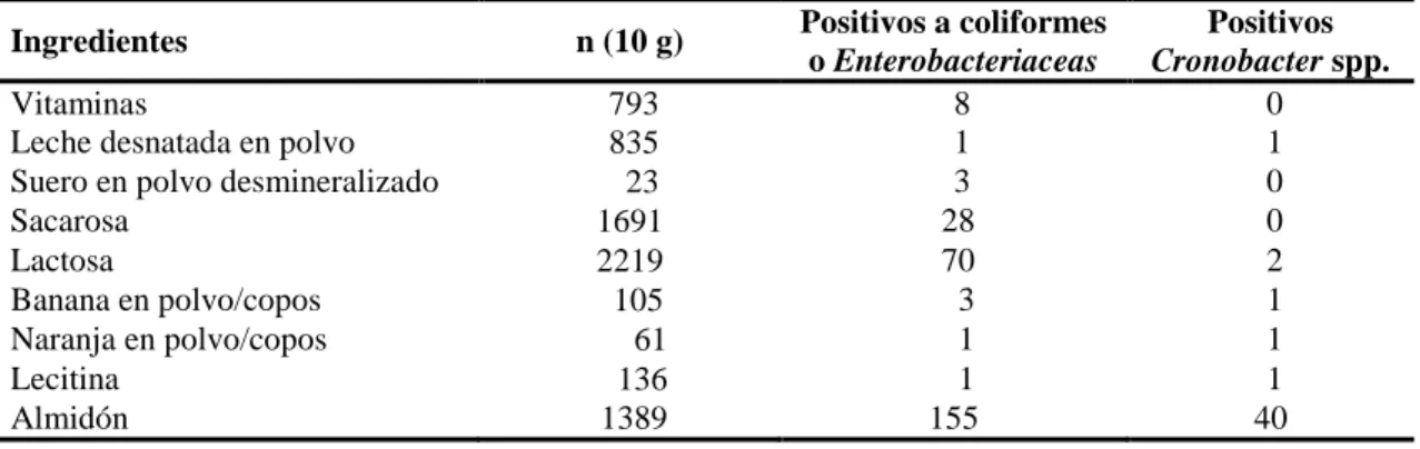 Cuadro 1.  Estudio de la industria para la detección de  Enterobacteriacea  y Cronobacter  spp