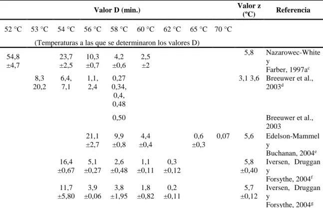 Cuadro 2. Tiempo de reducción decimal (valor-D)  a  y valor Z  b  para Cronobacter spp