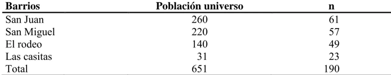 Cuadro 2. Población y número de encuestados, por barrio estudiado en el municipio de El  Paraíso, Honduras