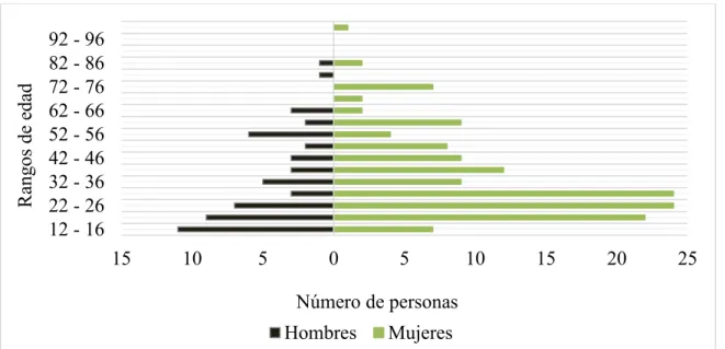 Figura 1. Distribución de la población objeto en los barrios de estudio del municipio de El  Paraíso, Honduras 