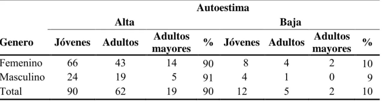 Cuadro 4. Autoestima de la población, diferenciada por género y grandes grupos de edad  en el municipio de El Paraíso, Honduras