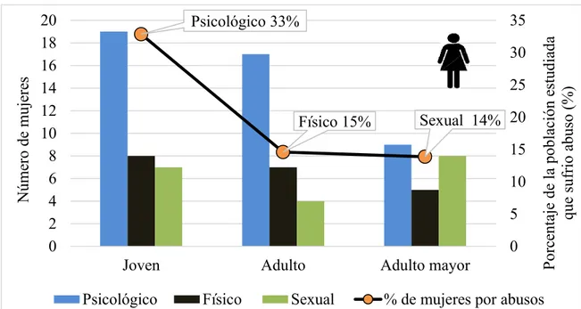 Figura 2 . Número de casos y porcentaje de abusos psicológico, físico o sexual en población  femenina en el municipio de El Paraíso, Honduras  