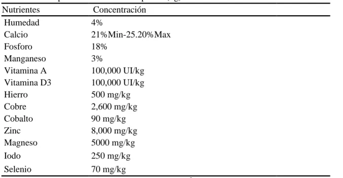 Cuadro 2. Composición Mineral Nutriplex® (kg) 