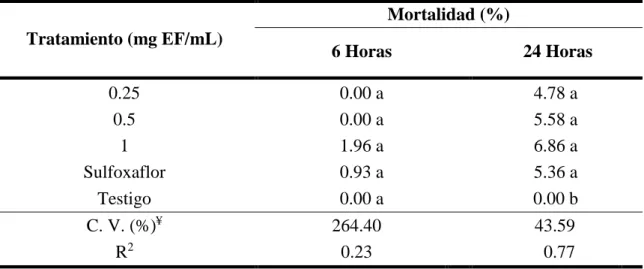 Cuadro 4. Porcentaje de mortalidad encontrado  a las 6 y 24 horas en ninfas de B tabaci