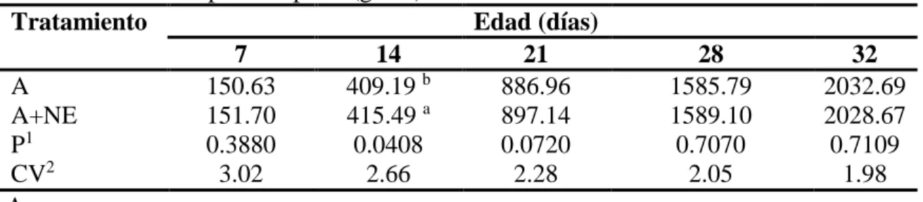 Cuadro 3. Efecto en peso corporal (g/ave) 