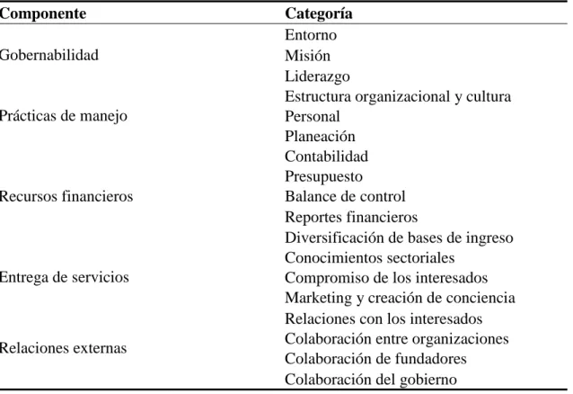 Cuadro 1. Categorías y componentes para evaluar la organización. 