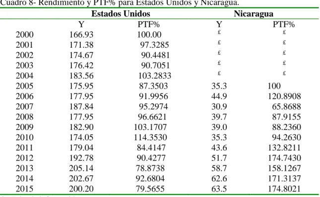 Cuadro 8- Rendimiento y PTF% para Estados Unidos y Nicaragua. 