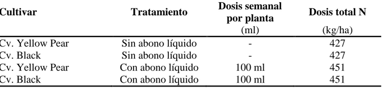 Cuadro  3.  Resultado  del  análisis  químico  del  compost  y  bokashi  utilizados  para  la  fertilización de tomate cherry cv