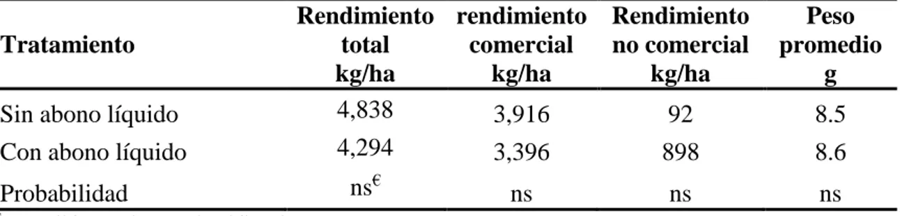 Cuadro 5.  Efecto  de  la  adición de abono líquido  en el  rendimiento total,  comercial  y no  comercial  y  peso  promedio  de  fruto  en  tomate  cherry  cv