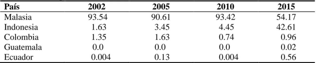 Cuadro 4. Contribución (%)  País  2002  2005  2010  2015  Malasia  3.79  3.22  6.56  4.91  Indonesia  4.03  4.85  9.14  10.70  Colombia  0.31  0.52  0.32  0.94  Guatemala  0.51  0.59  1.53  2.68  Ecuador  0.46  1.18  1.65  1.88 