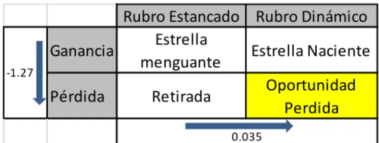 Figura 15. Colombia. Matriz de competitividad por especialización 