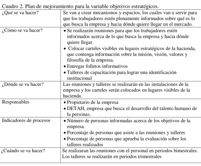 Cuadro 2. Plan de mejoramiento para la variable objetivos estratégicos. 