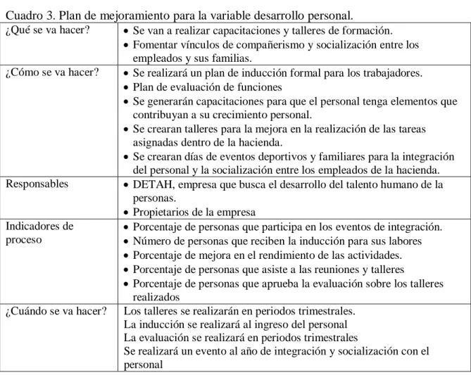Cuadro 3. Plan de mejoramiento para la variable desarrollo personal. 