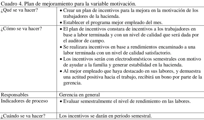 Cuadro 4. Plan de mejoramiento para la variable motivación. 