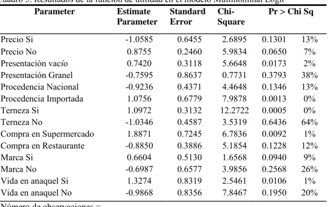 Cuadro 5. Resultados de la función de utilidad en el modelo Multinominal Logit    Parameter  Estimate  Parameter  Standard Error   Chi-Square  Pr &gt; Chi Sq  Precio Si   -1.0585  0.6455  2.6895  0.1301  13%  Precio No  0.8755  0.2460  5.9834  0.0650  7%  