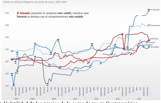 Figura 2. Volatilidad de los precios de la carne de res en Centroamérica. 