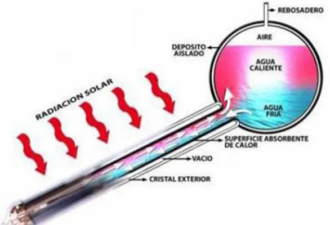 Figura 6. Funcionamiento Tubo de Flujo Directo  Fuente: Enerasol 2013 
