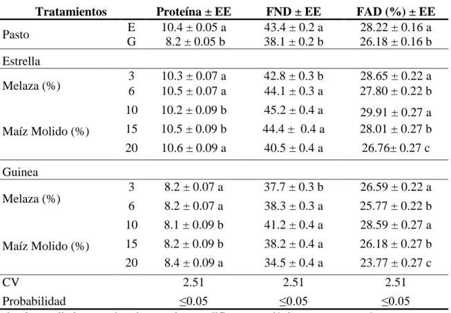 Cuadro  3.  Efecto  sobre  proteína,  fibra  neutra  detergente  (FND)  y  fibra  ácido  detergente  (FAD)  de  los  tratamientos  con  pasto  estrella  y  guinea  con  adición  de  maíz  y  melaza