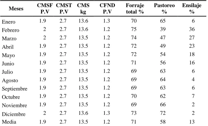 Cuadro  3.  Consumo  de  materia  seca  (CMS)  en  pastoreo  y  ensilaje  de  maíz  en  una  dieta  como alternativa para alimentar las vacas en producción durante todo el año en la Hacienda  Santa Elisa, El Paraíso, Honduras