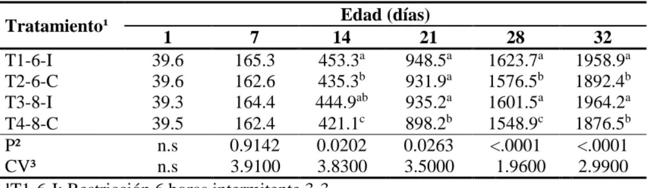 Cuadro  2. Efecto de los tratamientos sobre el peso corporal (g/ave) 