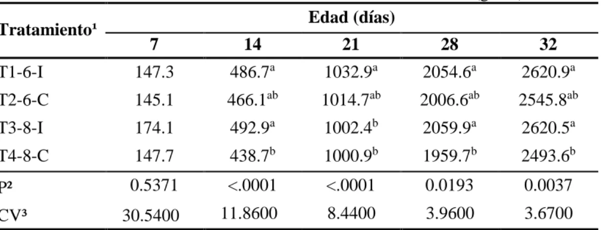 Cuadro  4.  Efecto de los tratamientos sobre el consumo acumulado (g/ave)