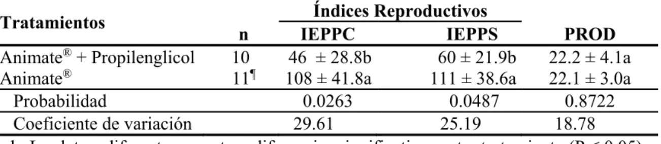 Cuadro  10.  Comparación  de  los  índices  reproductivos  IEPPC  (días),  IEPPS  (días)  y  producción  de  leche  (kg/vaca/día)  de  vacas  suplementadas  con  propilenglicol  y  sales  aniónicas