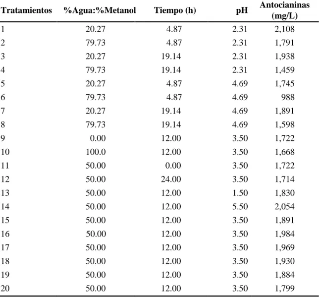 Cuadro  6.  Resultado  del  efecto  de  variables  independientes  en  la  extracción  de  antocianinas