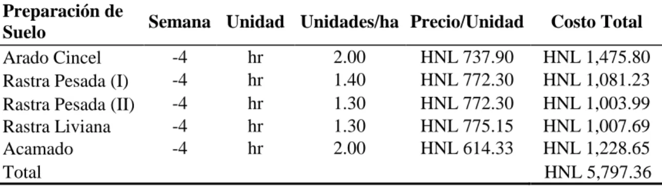 Cuadro 3. Costos 6  en HNL de alquiler  de maquinaria agrícola en Zamorano, Honduras. 