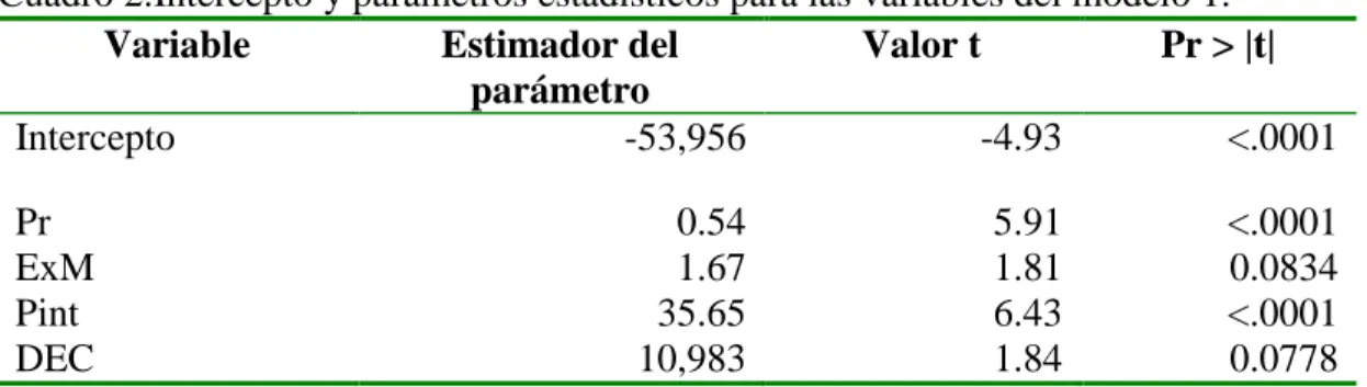 Cuadro 2.Intercepto y parámetros estadísticos para las variables del modelo 1. 