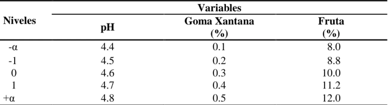 Cuadro 3. Niveles codificados de las variables del experimento. 