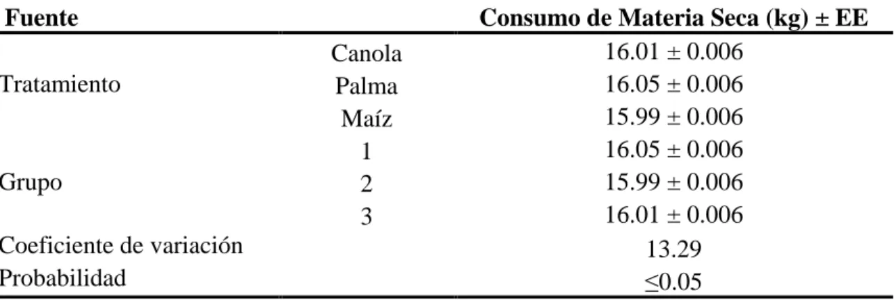 Cuadro  3.  Comparación del  consumo  de  materia  seca  (kg) por  tratamiento  y  grupo  de  6  vacas Jersey