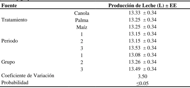 Cuadro  5.  Comparación  de  la  producción  de  leche  (L)  de  vacas  Jersey  por  tratamiento,  periodo y grupo