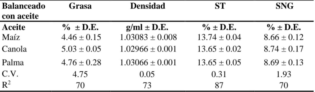 Cuadro  6.  Comparación grasa,  densidad,  solidos  totales  (ST)  y  sólidos  no  grasos  (SNG)  según cada tratamiento