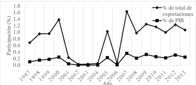 Figura 8. Participación porcentual de la exportación de melón en las exportaciones totales  y PIB de Guatemala