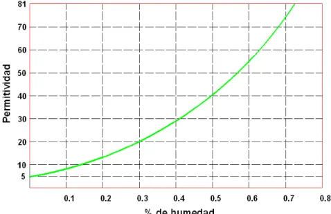 Figura 2. 15 Variación de la permitividad con la humedad. [13] 