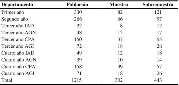 Cuadro 1. Estimación de muestras por Departamento en Zamorano 